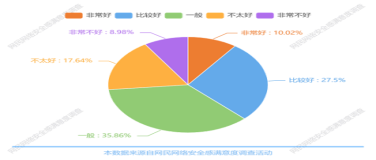 “个人信息保护和数据安全”专题调查报告：满意度呈“三三分”